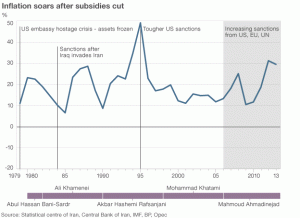 Iran inflation rate