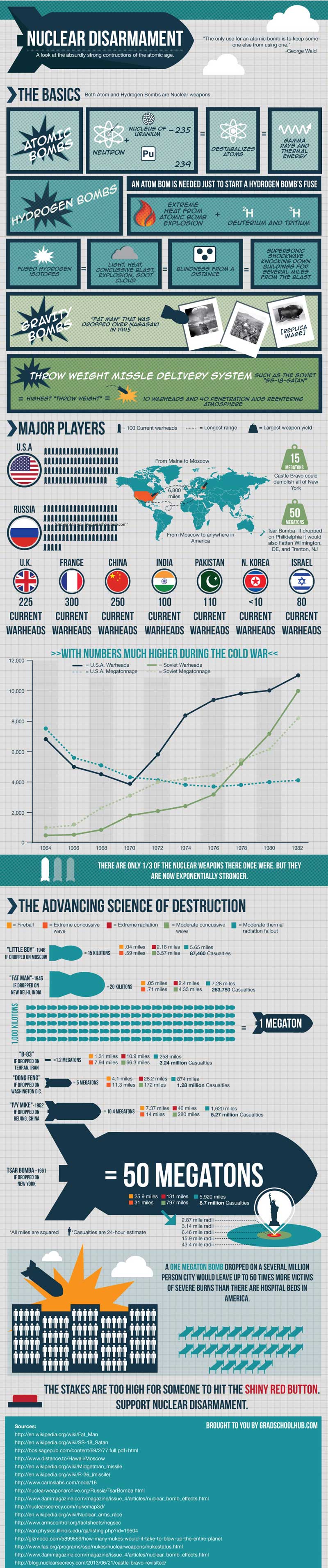Global-nuclear-stockpiles
